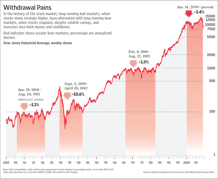 100 dow