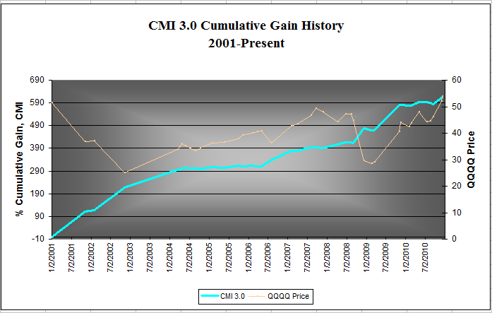 CMI3cummgain10