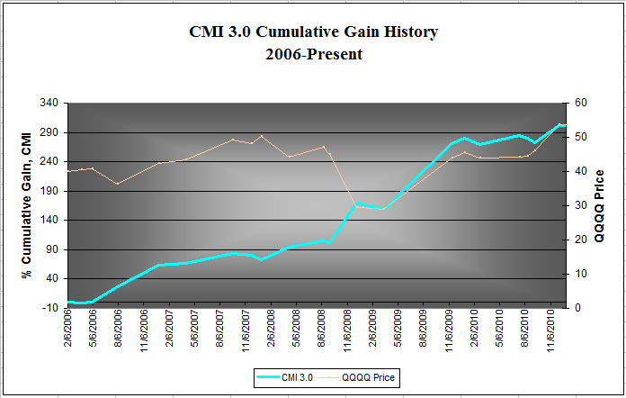 CMI3cummgain5