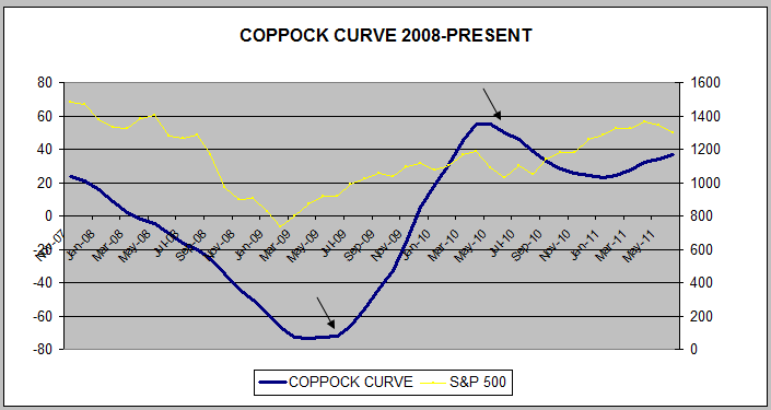 coppock curve