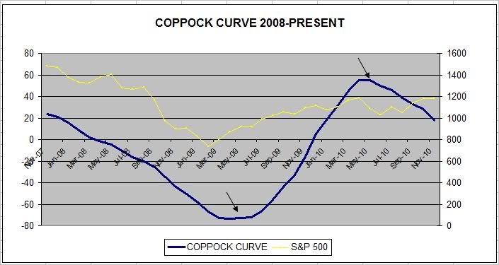 coppock