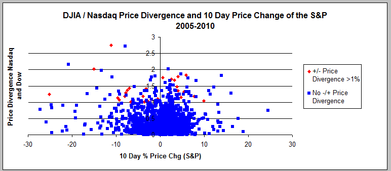 divergence