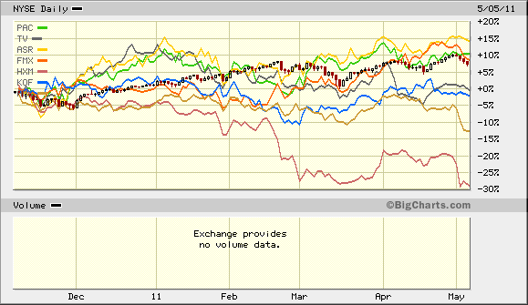 nyse mex