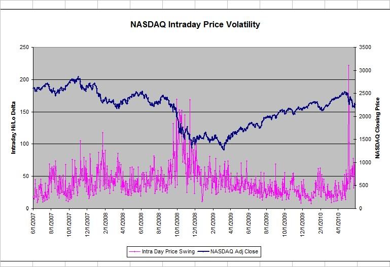 nasdaq volatility