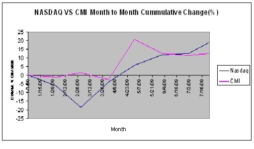 cmi vs naz