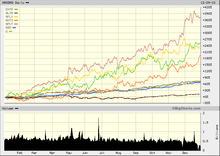 2010stocks