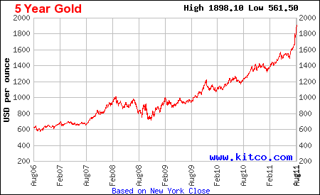 gold price